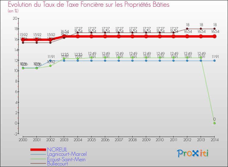 Evolution du taux de la taxe foncière sur le bati pour NOREUIL et les communes proches de 2000 à 2014 Comparaison des taux de taxe foncière sur le bati pour NOREUIL et les communes voisines de 2000 à 2014