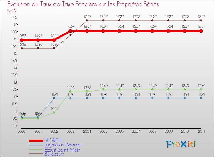 Evolution du taux de la taxe foncière sur le bati pour NOREUIL et les communes proches Comparaison des taux de taxe foncière sur le bati pour NOREUIL et les communes voisines