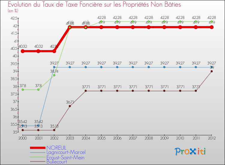 Evolution du taux de la taxe foncière sur les immeubles et terrains non batis pour NOREUIL et les communes proches de 2000 à 2012 Comparaison des taux de la taxe foncière sur les immeubles et terrains non batis pour NOREUIL et les communes voisines de 2000 à 2012