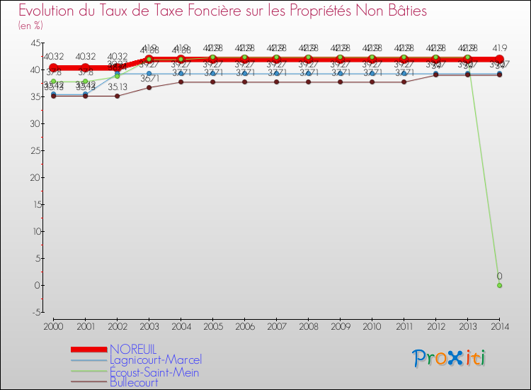 Evolution du taux de la taxe foncière sur les immeubles et terrains non batis pour NOREUIL et les communes proches de 2000 à 2014 Comparaison des taux de la taxe foncière sur les immeubles et terrains non batis pour NOREUIL et les communes voisines de 2000 à 2014