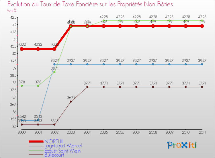Evolution du taux de la taxe foncière sur les immeubles et terrains non batis pour NOREUIL et les communes proches Comparaison des taux de la taxe foncière sur les immeubles et terrains non batis pour NOREUIL et les communes voisines