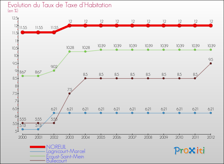 Evolution du taux de la taxe d'habitation pour NOREUIL et les communes proches Comparaison des taux de la taxe d'habitation pour NOREUIL et les communes voisines