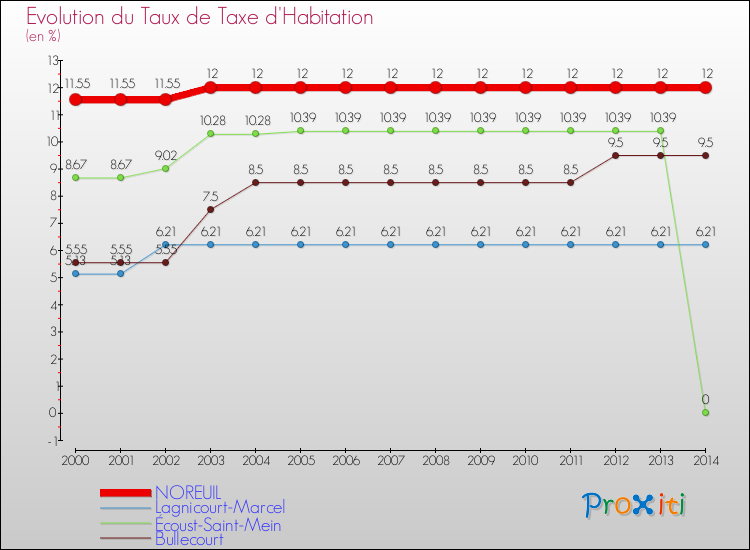 Evolution du taux de la taxe d'habitation pour NOREUIL et les communes proches de 2000 à 2014 Comparaison des taux de la taxe d'habitation pour NOREUIL et les communes voisines de 2000 à 2014