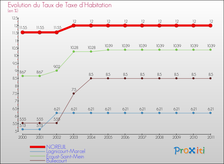 Evolution du taux de la taxe d'habitation pour NOREUIL et les communes proches Comparaison des taux de la taxe d'habitation pour NOREUIL et les communes voisines