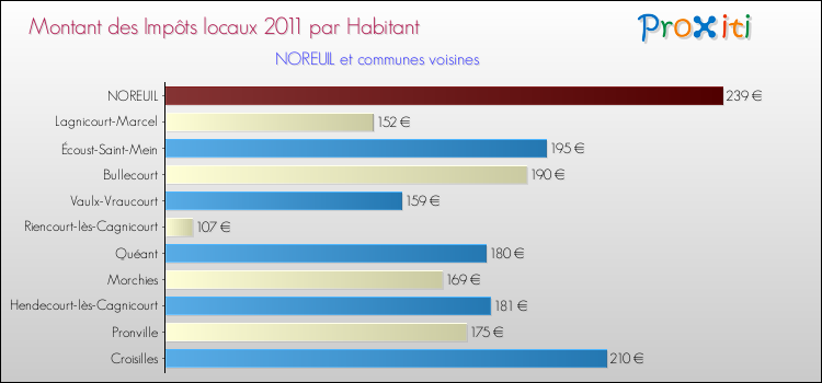 Montant des impôts locaux par Habitant pour NOREUIL et les communes proches Comparaison des impôts locaux par habitant pour NOREUIL et les communes voisines
