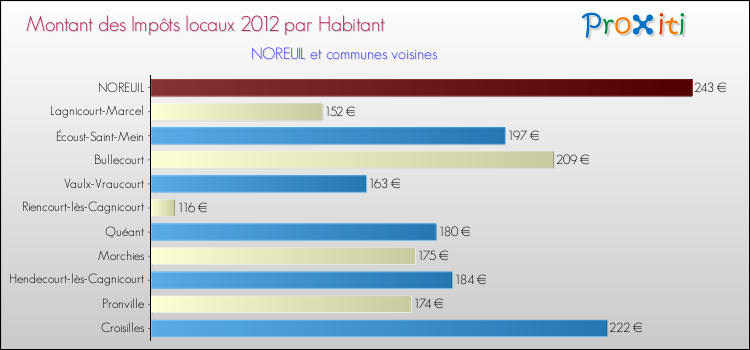 Montant des impôts locaux par Habitant pour NOREUIL et les communes proches Comparaison des impôts locaux par habitant pour NOREUIL et les communes voisines