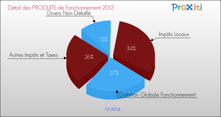 Décomposition du Budget de Fonctionnement 2012 de la commune de NOREUIL Budget de Fonctionnement 2012 pour la commune de NOREUIL