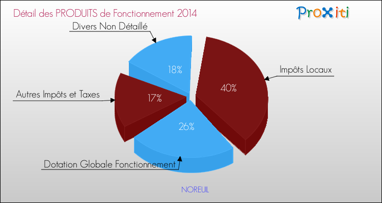 Décomposition du Budget de Fonctionnement 2014 de la commune de NOREUIL Budget de Fonctionnement 2014 pour la commune de NOREUIL