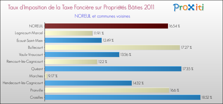 Taux d'imposition de la taxe foncière sur le bati 2011 pour NOREUIL et les communes proches Comparaison des taux d'imposition de la taxe foncière sur le bati 2011 pour NOREUIL et les communes voisines