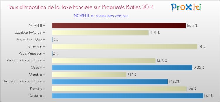 Taux d'imposition de la taxe foncière sur le bati 2014 pour NOREUIL et les communes proches Comparaison des taux d'imposition de la taxe foncière sur le bati 2014 pour NOREUIL et les communes voisines