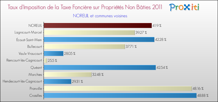 Taux d'imposition de la taxe foncière sur les immeubles et terrains non batis 2011 pour NOREUIL et les communes proches Comparaison des taux d'imposition de la taxe foncière sur les immeubles et terrains non batis 2011 pour NOREUIL et les communes voisines