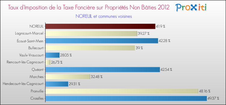 Taux d'imposition de la taxe foncière sur les immeubles et terrains non batis 2012 pour NOREUIL et les communes proches Comparaison des taux d'imposition de la taxe foncière sur les immeubles et terrains non batis 2012 pour NOREUIL et les communes voisines
