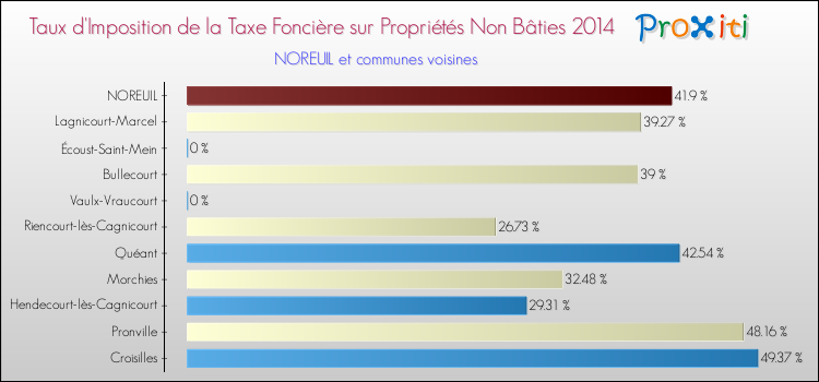 Taux d'imposition de la taxe foncière sur les immeubles et terrains non batis 2014 pour NOREUIL et les communes proches Comparaison des taux d'imposition de la taxe foncière sur les immeubles et terrains non batis 2014 pour NOREUIL et les communes voisines