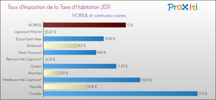 Taux d'imposition de la taxe d'habitation 2011 pour NOREUIL et les communes proches Comparaison des taux d'imposition de la taxe d'habitation 2011 pour NOREUIL et les communes voisines