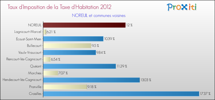 Taux d'imposition de la taxe d'habitation 2012 pour NOREUIL et les communes proches Comparaison des taux d'imposition de la taxe d'habitation 2012 pour NOREUIL et les communes voisines