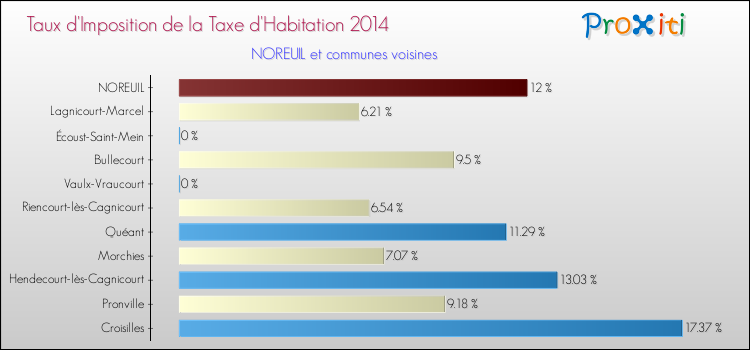 Taux d'imposition de la taxe d'habitation 2014 pour NOREUIL et les communes proches Comparaison des taux d'imposition de la taxe d'habitation 2014 pour NOREUIL et les communes voisines