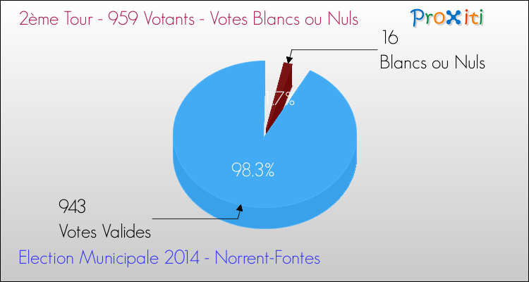 Votes blancs ou nuls au 2ème Tour des Elections Municipales 2014 de la commune de Norrent-Fontes Elections Municipales 2014 - Votes blancs ou nuls au 2ème Tour pour la commune de Norrent-Fontes