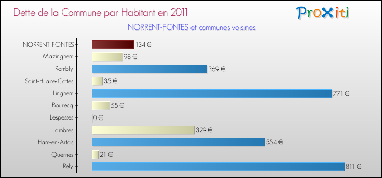Dette par habitant de la commune en 2011 pour NORRENT-FONTES et les communes proches Comparaison de la dette par habitant de la commune en 2011 pour NORRENT-FONTES et les communes voisines