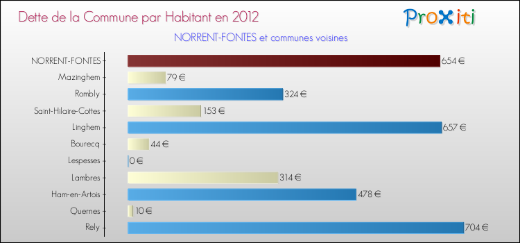 Dette par habitant de la commune en 2012 pour NORRENT-FONTES et les communes proches Comparaison de la dette par habitant de la commune en 2012 pour NORRENT-FONTES et les communes voisines