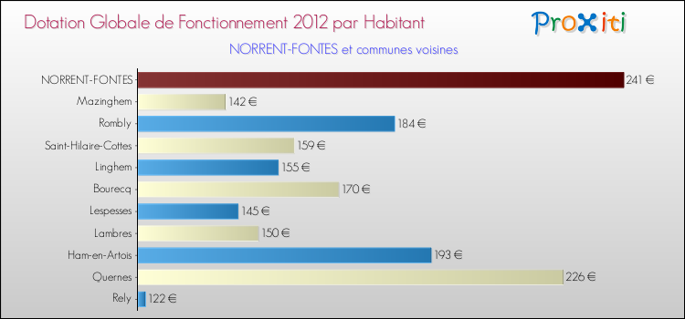 Montant des dotations globales de fonctionnement DGF par Habitant pour NORRENT-FONTES et les communes proches Comparaison des des dotations globales de fonctionnement DGF par habitant pour NORRENT-FONTES et les communes voisines
