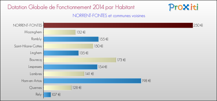 Montant des dotations globales de fonctionnement DGF par Habitant pour NORRENT-FONTES et les communes proches en 2014. Comparaison des des dotations globales de fonctionnement DGF par habitant pour NORRENT-FONTES et les communes voisines en 2014.