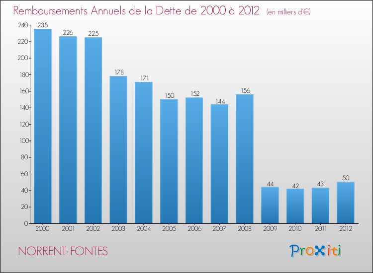 Evolution de l'annuité de la dette pour la commune de NORRENT-FONTES de 2000 à 2012 Annuités de la dette pour NORRENT-FONTES de 2000 à 2012