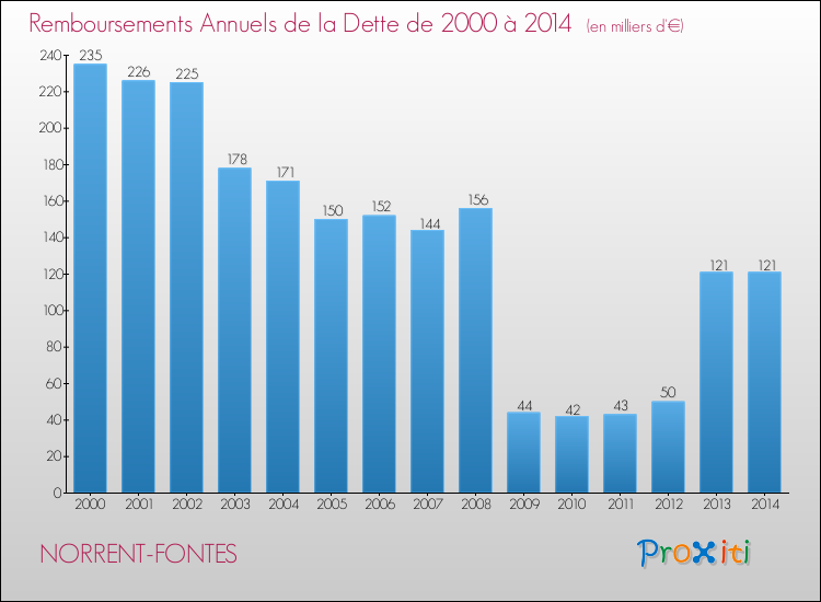 Evolution de l'annuité de la dette pour la commune de NORRENT-FONTES de 2000 à 2014 Annuités de la dette pour NORRENT-FONTES de 2000 à 2014