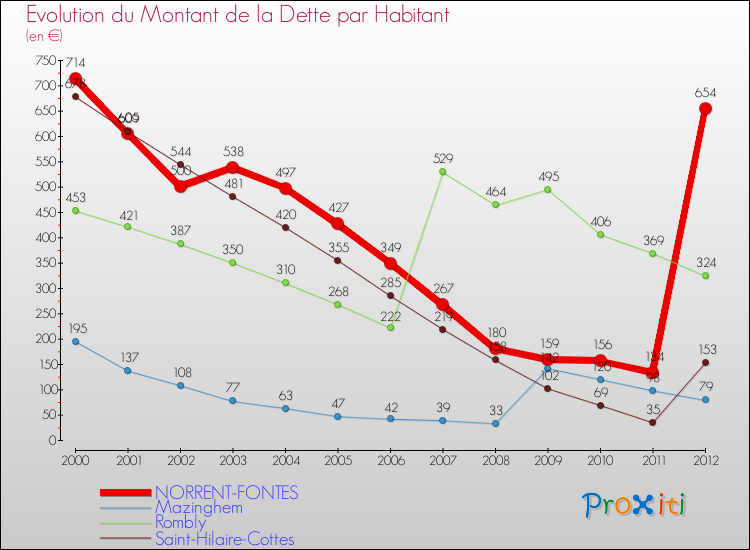Evolution de la dette par habitant pour la commune de NORRENT-FONTES et les communes proches de 2000 à 2012 Comparaison de la dette par habitant pour NORRENT-FONTES et les communes voisines de 2000 à 2012