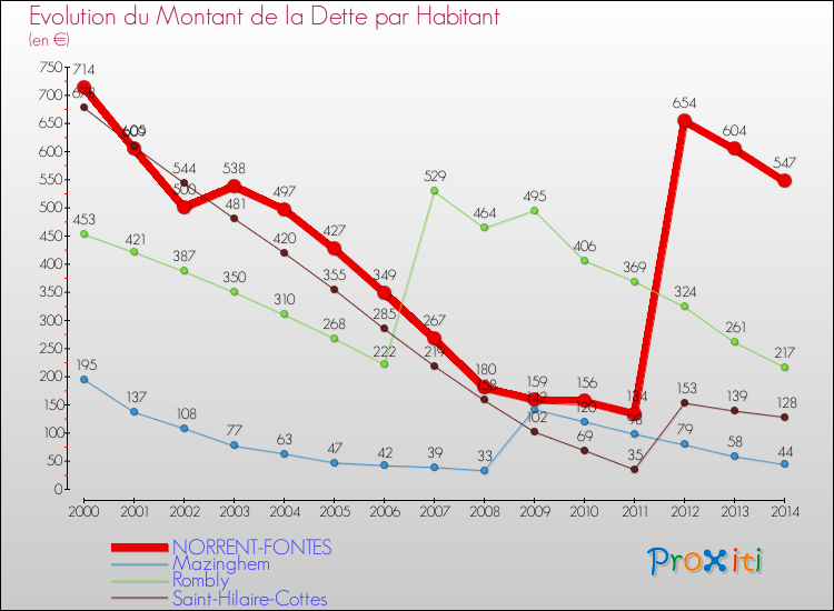 Evolution de la dette par habitant pour la commune de NORRENT-FONTES et les communes proches de 2000 à 2014 Comparaison de la dette par habitant pour NORRENT-FONTES et les communes voisines de 2000 à 2014