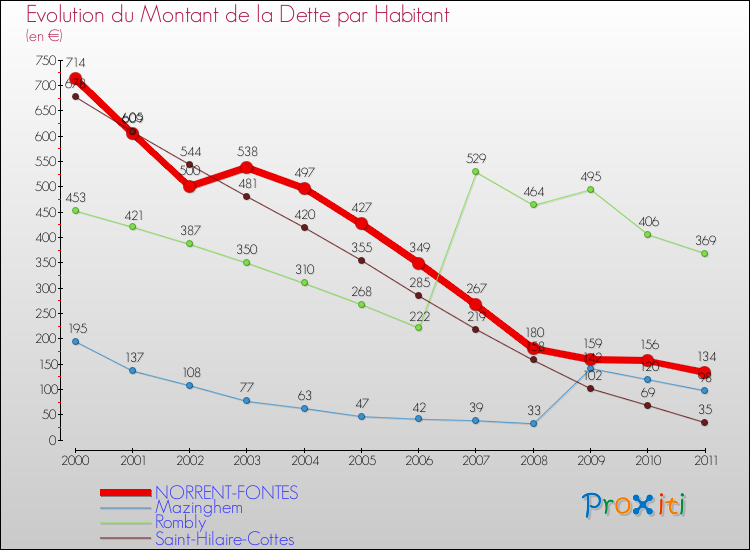 Evolution de la dette par habitant pour la commune de NORRENT-FONTES et les communes proches Comparaison de la dette par habitant pour NORRENT-FONTES et les communes voisines