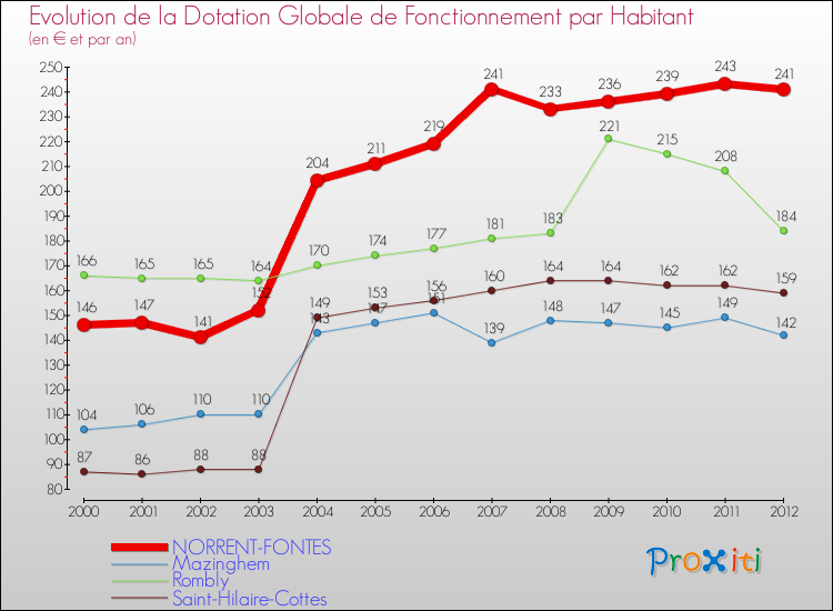 Evolution et montant de la dotation globale de fonctionnement par Habitant pour NORRENT-FONTES et les communes proches Comparaison des dotations globales de fonctionnement par habitant pour NORRENT-FONTES et les communes voisines