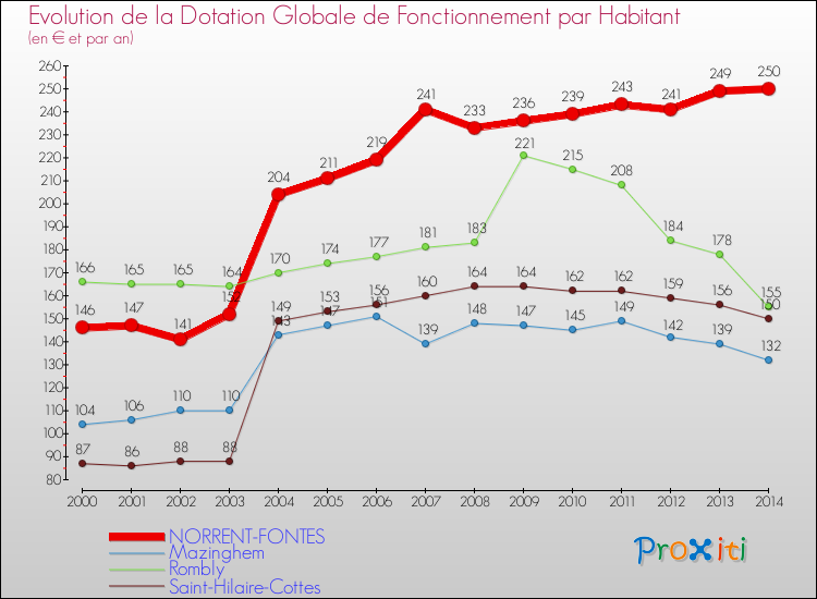 Evolution et montant de la dotation globale de fonctionnement par Habitant pour NORRENT-FONTES et les communes proches de 2000 à 2014. Comparaison des dotations globales de fonctionnement par habitant pour NORRENT-FONTES et les communes voisines de 2000 à 2014.