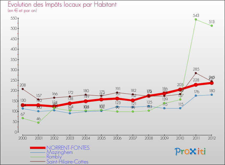 Evolution et montant des impôts locaux par Habitant pour NORRENT-FONTES et les communes proches Comparaison des impôts locaux par habitant pour NORRENT-FONTES et les communes voisines
