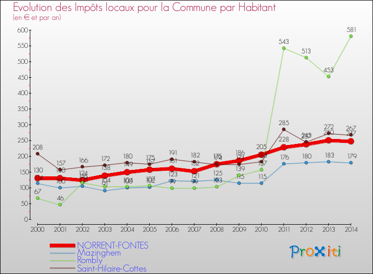 Evolution et montant des impôts locaux par Habitant pour NORRENT-FONTES et les communes proches de 2000 à 2014 Comparaison des impôts locaux par habitant pour NORRENT-FONTES et les communes voisines de 2000 à 2014
