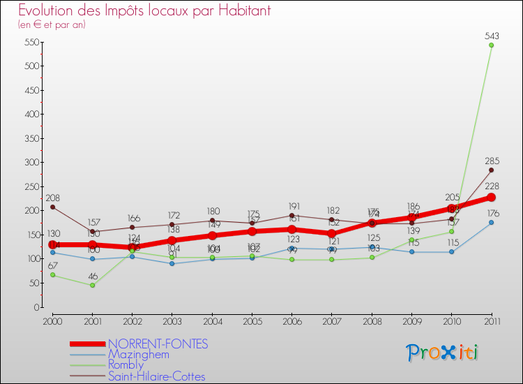 Evolution et montant des impôts locaux par Habitant pour NORRENT-FONTES et les communes proches Comparaison des impôts locaux par habitant pour NORRENT-FONTES et les communes voisines
