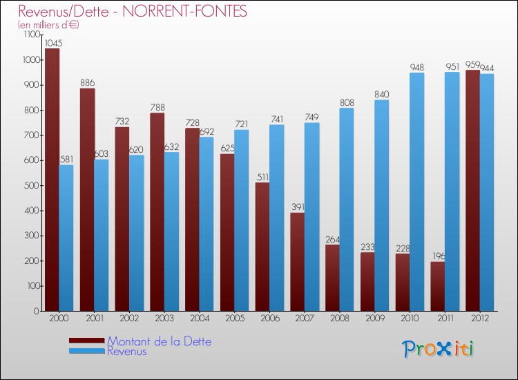 Evolution comparée de la dette et des revenus pour la commune de NORRENT-FONTES de 2000 à 2012 Comparaison de la dette et des revenus pour NORRENT-FONTES de 2000 à 2012