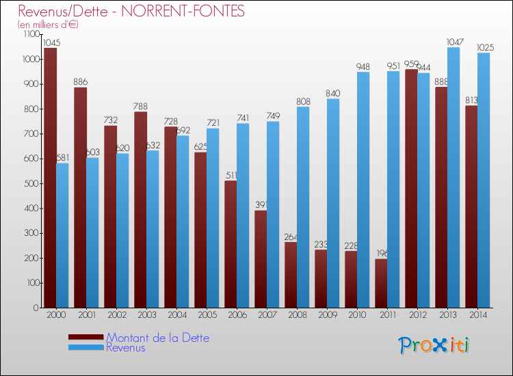 Evolution comparée de la dette et des revenus pour la commune de NORRENT-FONTES de 2000 à 2014 Comparaison de la dette et des revenus pour NORRENT-FONTES de 2000 à 2014