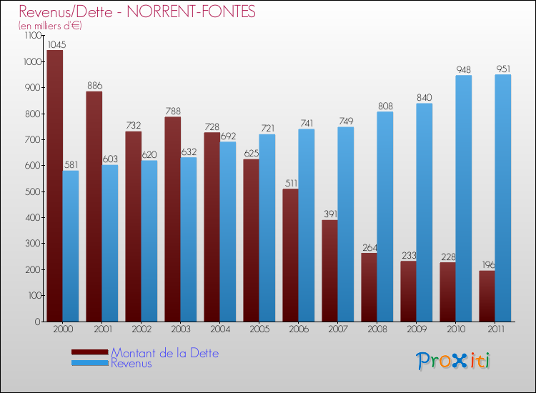 Evolution comparée de la dette et des revenus pour la commune de NORRENT-FONTES de 2000 à 2011 Comparaison de la dette et des revenus pour NORRENT-FONTES de 2000 à 2011
