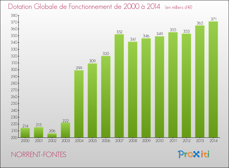 Evolution du montant de la Dotation Globale de Fonctionnement pour la commune de NORRENT-FONTES de 2000 à 2014 Evolution du montant de la Dotation Globale de Fonctionnement pour NORRENT-FONTES de 2000 à 2014