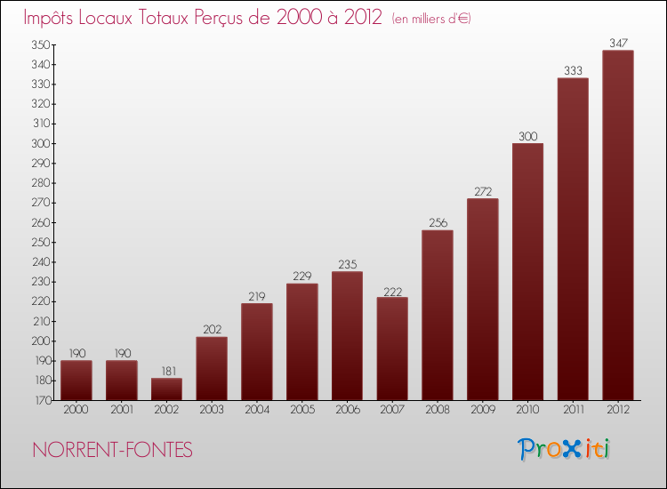 Evolution des Impôts Locaux pour la commune de NORRENT-FONTES de 2000 à 2012 Evolution des Impôts Locaux pour NORRENT-FONTES de 2000 à 2012