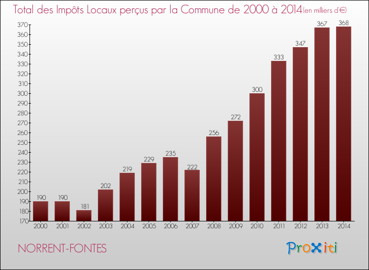 Evolution des Impôts Locaux pour la commune de NORRENT-FONTES de 2000 à 2014 Evolution des Impôts Locaux pour NORRENT-FONTES de 2000 à 2014