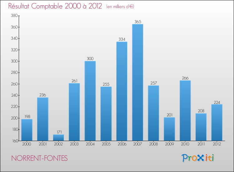 Evolution du résultat comptable pour la commune de NORRENT-FONTES de 2000 à 2012 Evolution du résultat comptable pour NORRENT-FONTES de 2000 à 2012