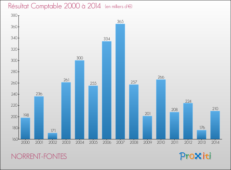 Evolution du résultat comptable pour la commune de NORRENT-FONTES de 2000 à 2014 Evolution du résultat comptable pour NORRENT-FONTES de 2000 à 2014