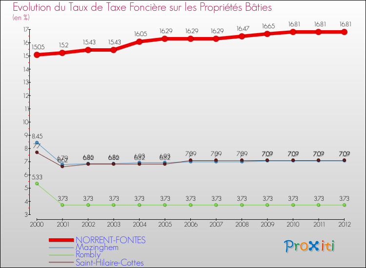 Evolution du taux de la taxe foncière sur le bati pour NORRENT-FONTES et les communes proches de 2000 à 2012 Comparaison des taux de taxe foncière sur le bati pour NORRENT-FONTES et les communes voisines de 2000 à 2012