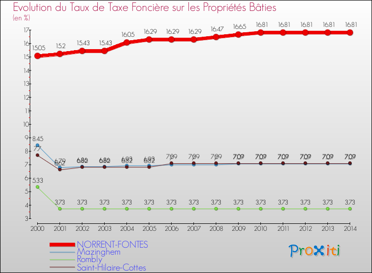 Evolution du taux de la taxe foncière sur le bati pour NORRENT-FONTES et les communes proches de 2000 à 2014 Comparaison des taux de taxe foncière sur le bati pour NORRENT-FONTES et les communes voisines de 2000 à 2014