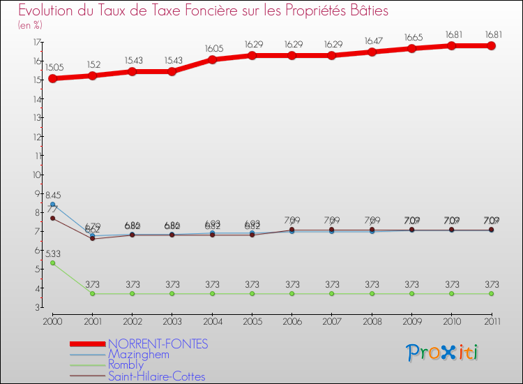 Evolution du taux de la taxe foncière sur le bati pour NORRENT-FONTES et les communes proches Comparaison des taux de taxe foncière sur le bati pour NORRENT-FONTES et les communes voisines