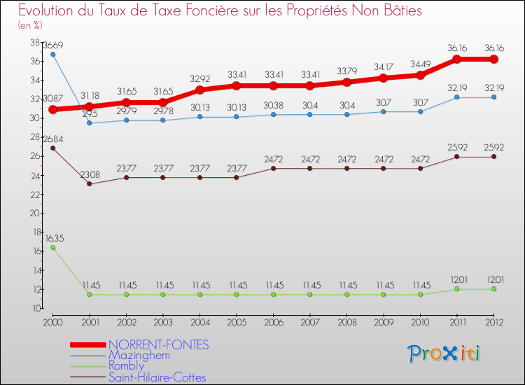 Evolution du taux de la taxe foncière sur les immeubles et terrains non batis pour NORRENT-FONTES et les communes proches de 2000 à 2012 Comparaison des taux de la taxe foncière sur les immeubles et terrains non batis pour NORRENT-FONTES et les communes voisines de 2000 à 2012