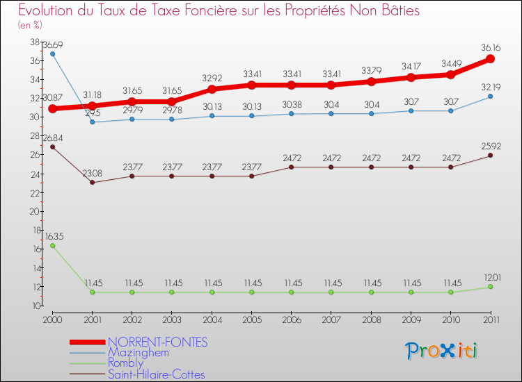 Evolution du taux de la taxe foncière sur les immeubles et terrains non batis pour NORRENT-FONTES et les communes proches Comparaison des taux de la taxe foncière sur les immeubles et terrains non batis pour NORRENT-FONTES et les communes voisines