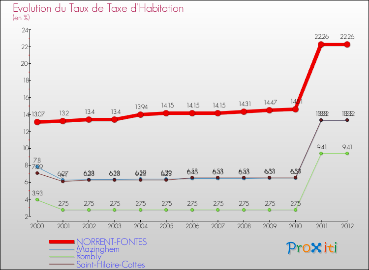 Evolution du taux de la taxe d'habitation pour NORRENT-FONTES et les communes proches Comparaison des taux de la taxe d'habitation pour NORRENT-FONTES et les communes voisines