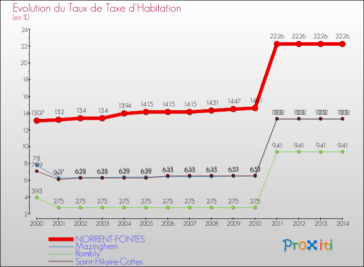 Evolution du taux de la taxe d'habitation pour NORRENT-FONTES et les communes proches de 2000 à 2014 Comparaison des taux de la taxe d'habitation pour NORRENT-FONTES et les communes voisines de 2000 à 2014
